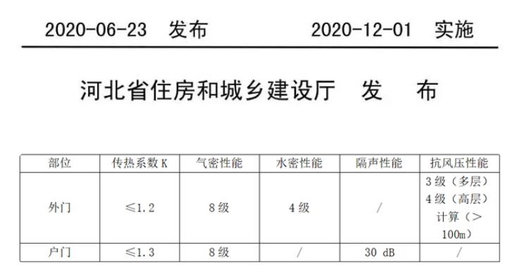 被動(dòng)門國家技術(shù)標(biāo)準(zhǔn)與河北地方技術(shù)標(biāo)準(zhǔn)的區(qū)別